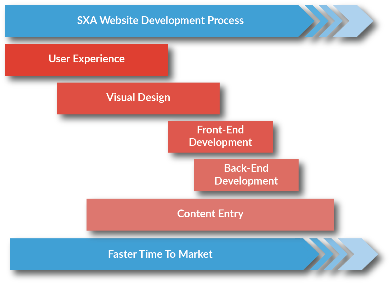 SXA - Workflow