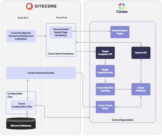 How Sitecore and Coveo seamlessly integrate