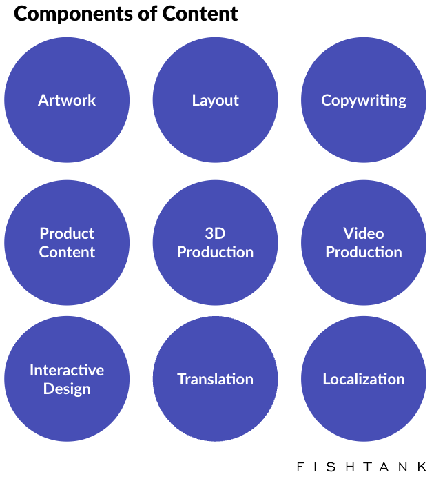Components of Content