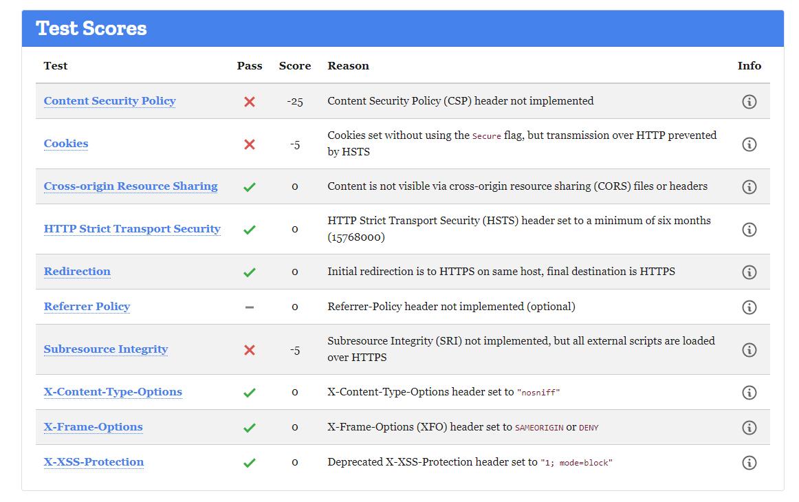 Mozilla Observatory test scores displaying security header results with passes and fails