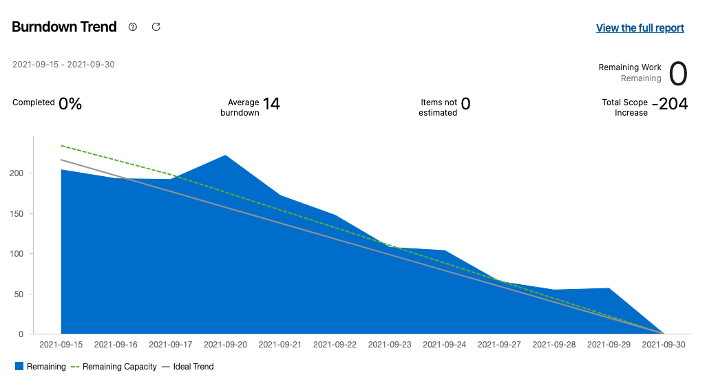 Burndown chart with an average burn rate of 14, showing 0% completed and a total scope decrease of 204.