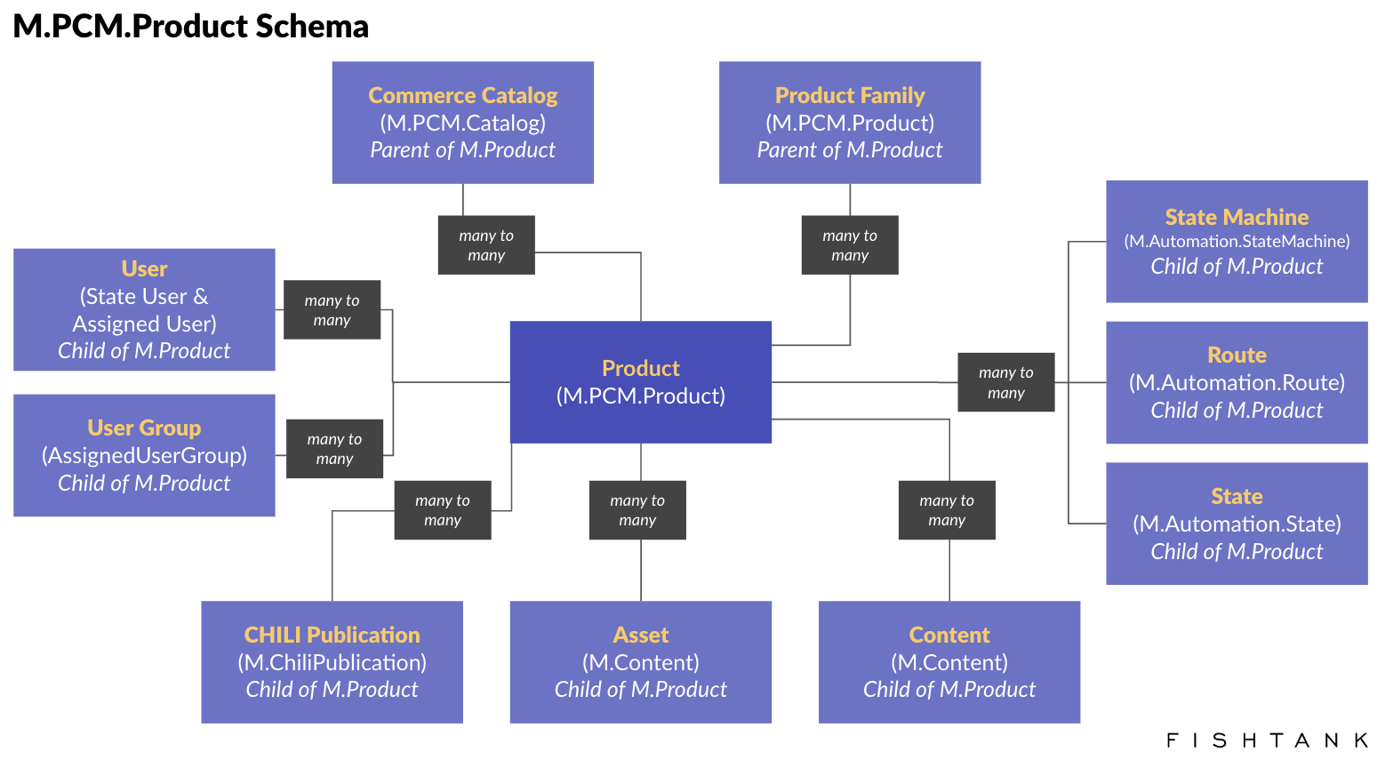 Sitecore Product Content Management (PCM) M.PCM.Product Schema