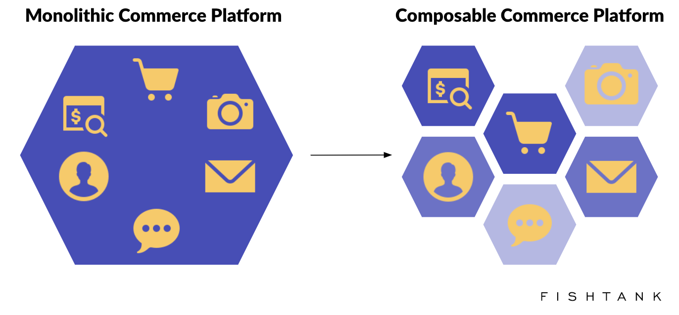 Monolithic versus composable eCommerce platforms 