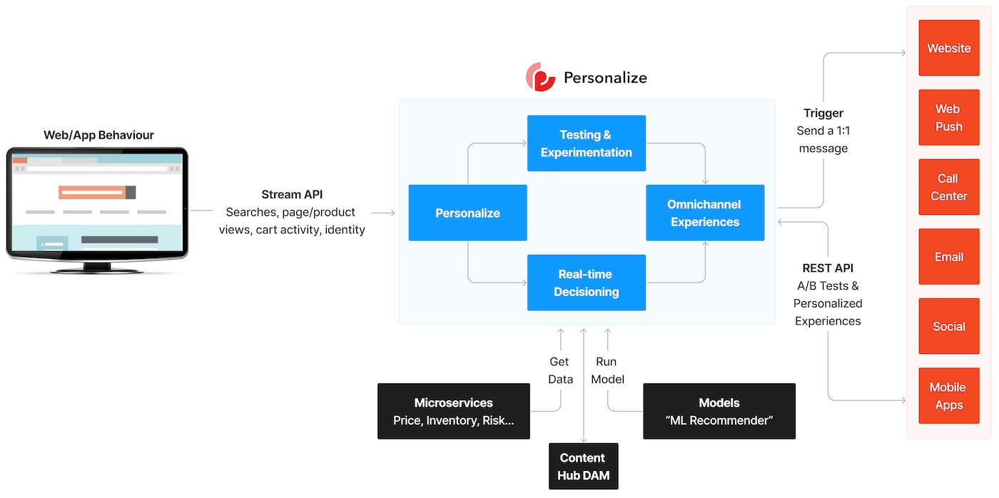 An illustration of the Sitecore Personalize process