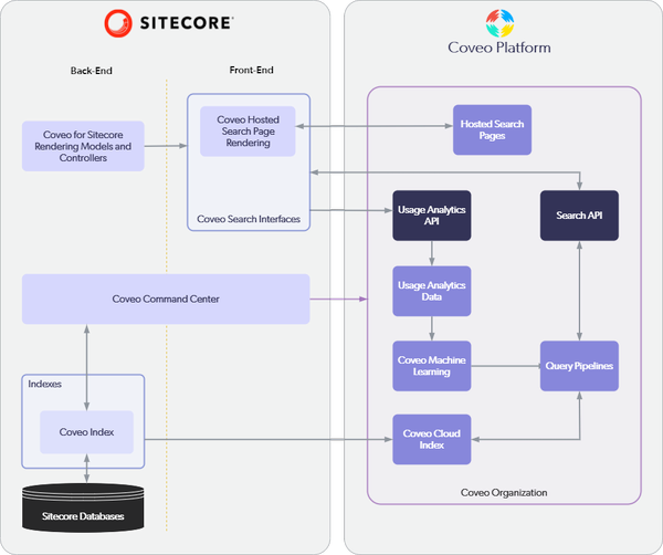 Sitecore to Coveo integration architecture