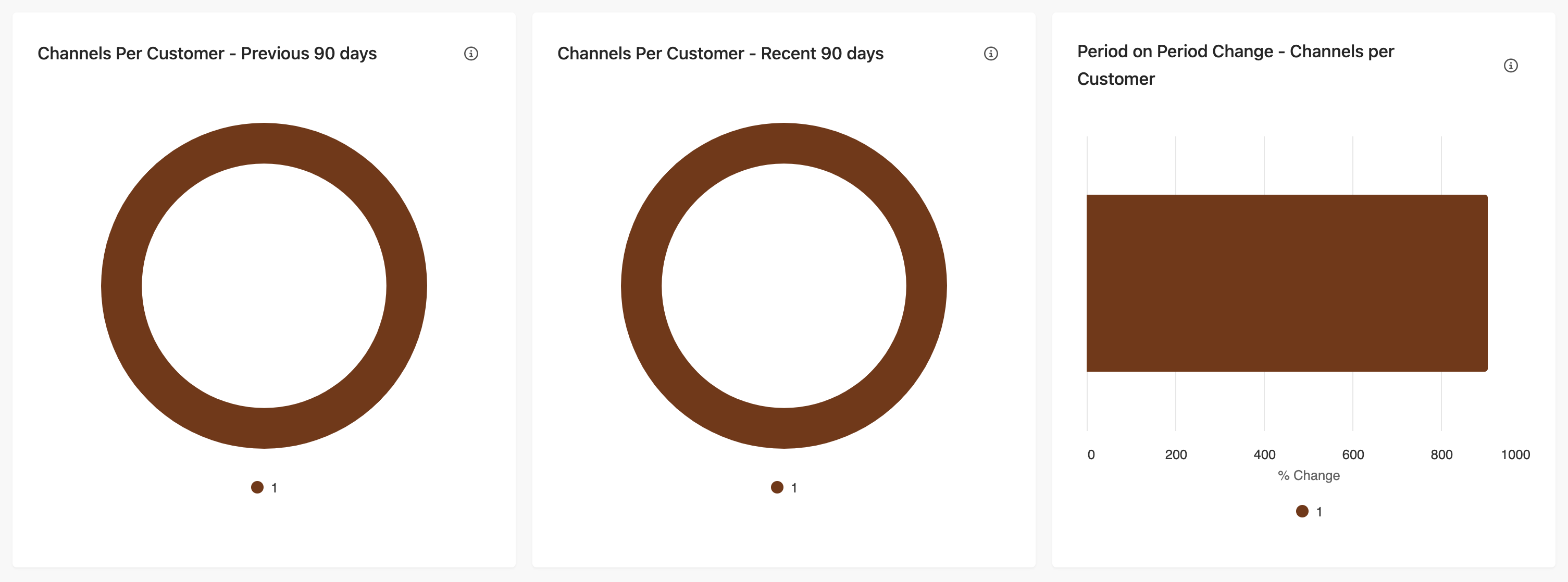 Channels Per Customer Segment Report in Sitecore CDP and Personalize