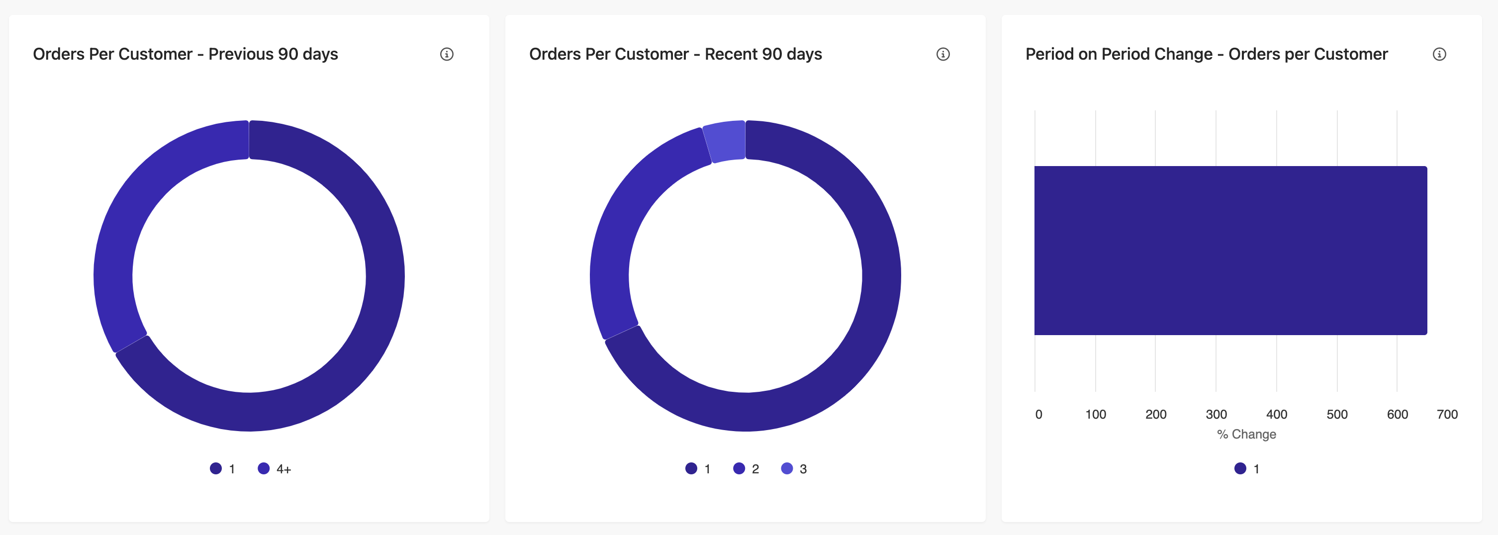 Orders Per Customer Segment Report in Sitecore CDP and Personalize
