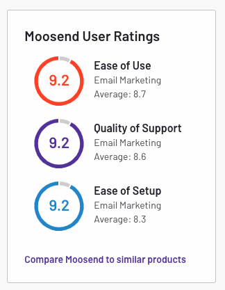 MooSend's G2 User Ratings Screenshot.