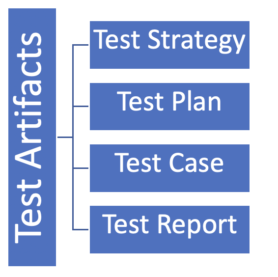 Software testing artifacts flow chart