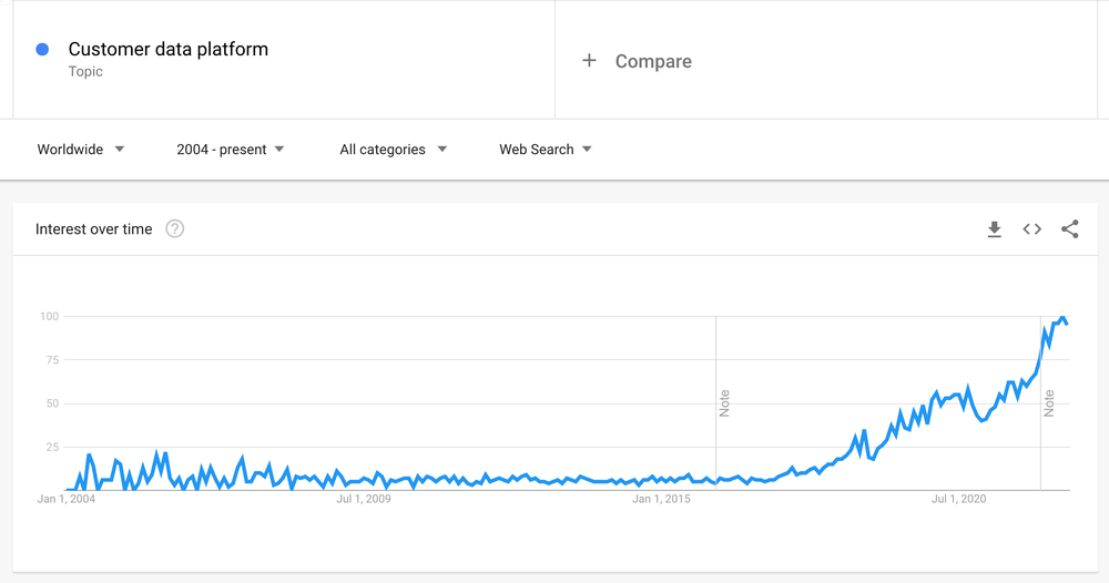 Screen shot of Google Trends Customer Data Platform topic interest over time.