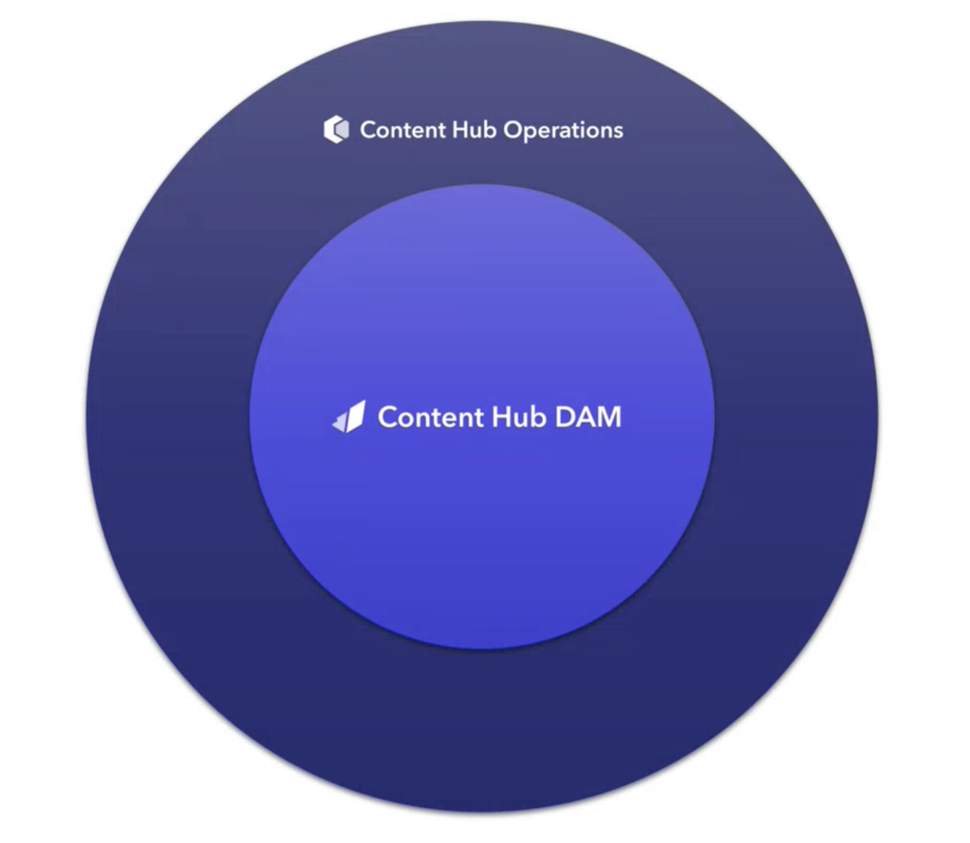 Sitecore Content Hub DAM is a subset of Sitecore Content Hub Operations.