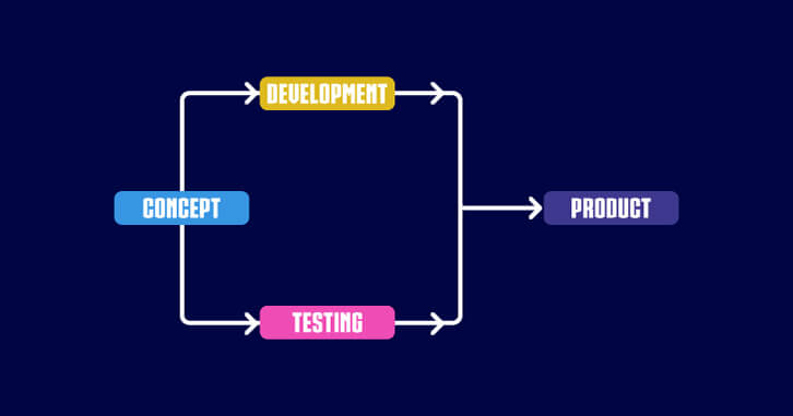 Why is Software Testing needed?