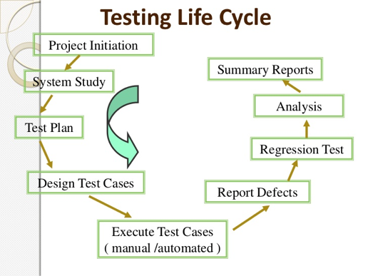 Testing life cycle diagram